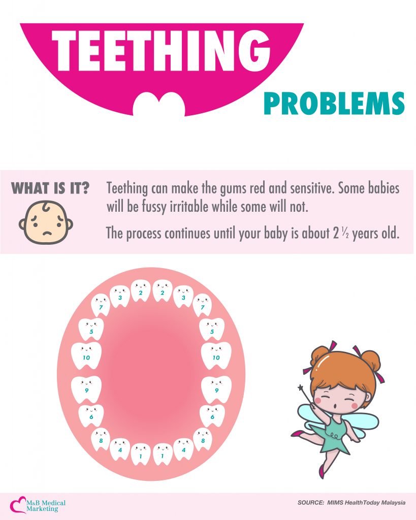 Teething Problems M B Medical Marketing